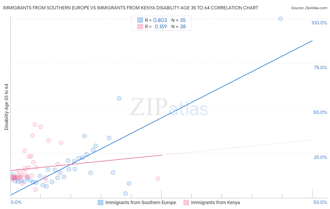 Immigrants from Southern Europe vs Immigrants from Kenya Disability Age 35 to 64
