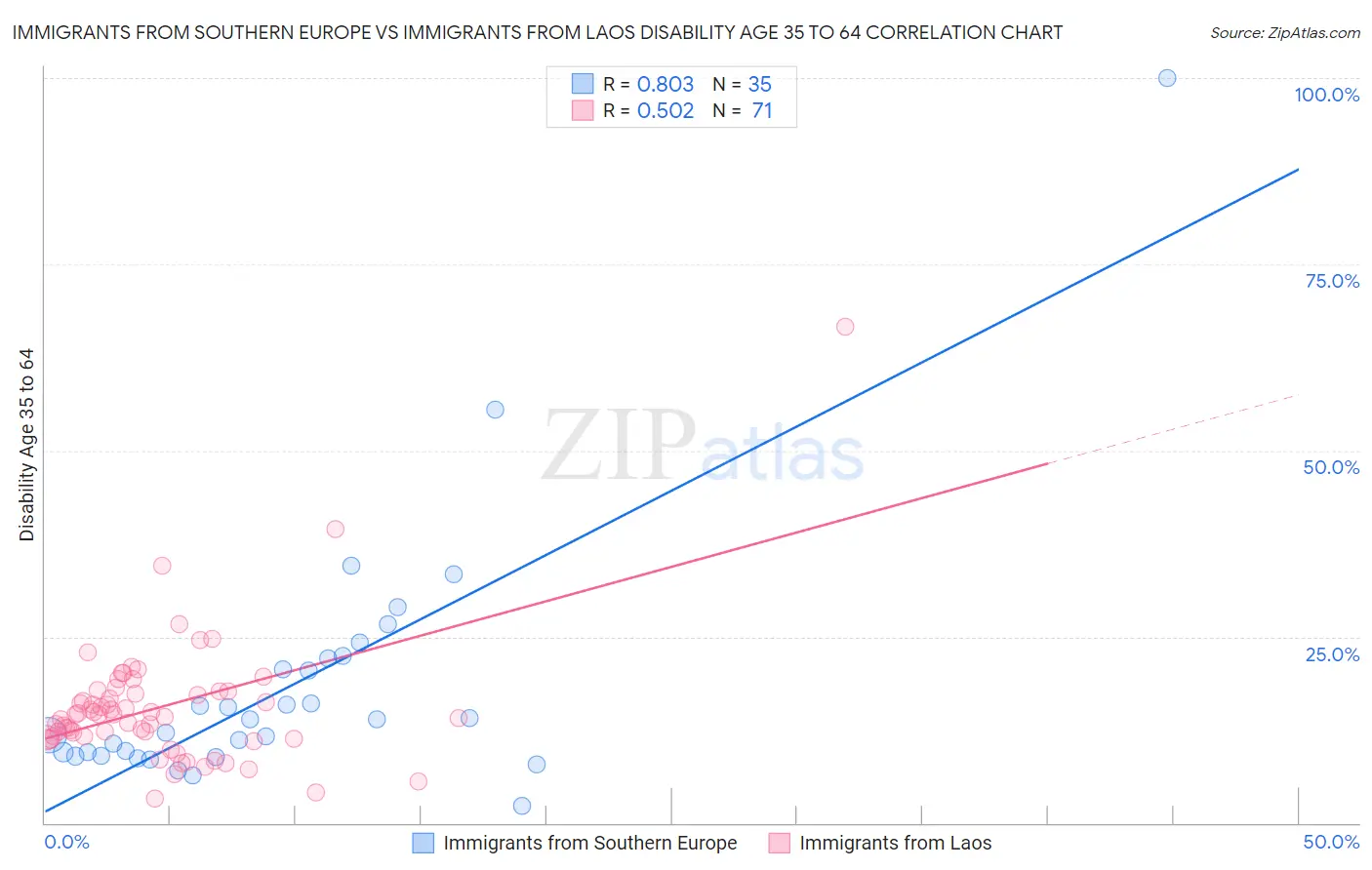 Immigrants from Southern Europe vs Immigrants from Laos Disability Age 35 to 64