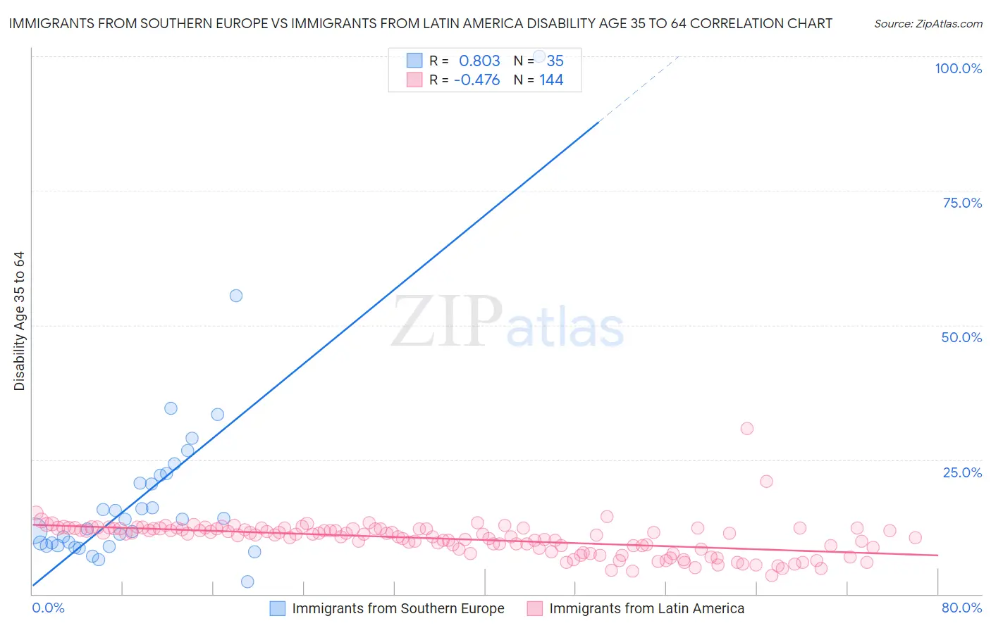 Immigrants from Southern Europe vs Immigrants from Latin America Disability Age 35 to 64
