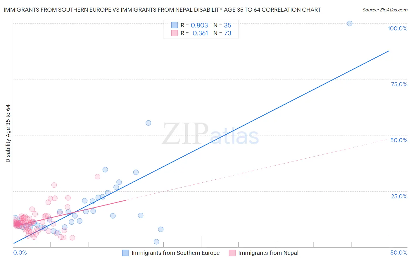 Immigrants from Southern Europe vs Immigrants from Nepal Disability Age 35 to 64