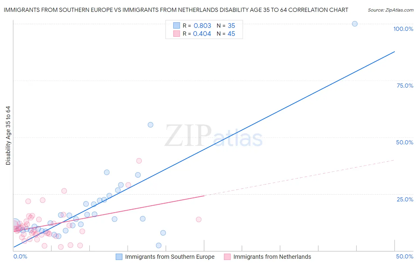 Immigrants from Southern Europe vs Immigrants from Netherlands Disability Age 35 to 64