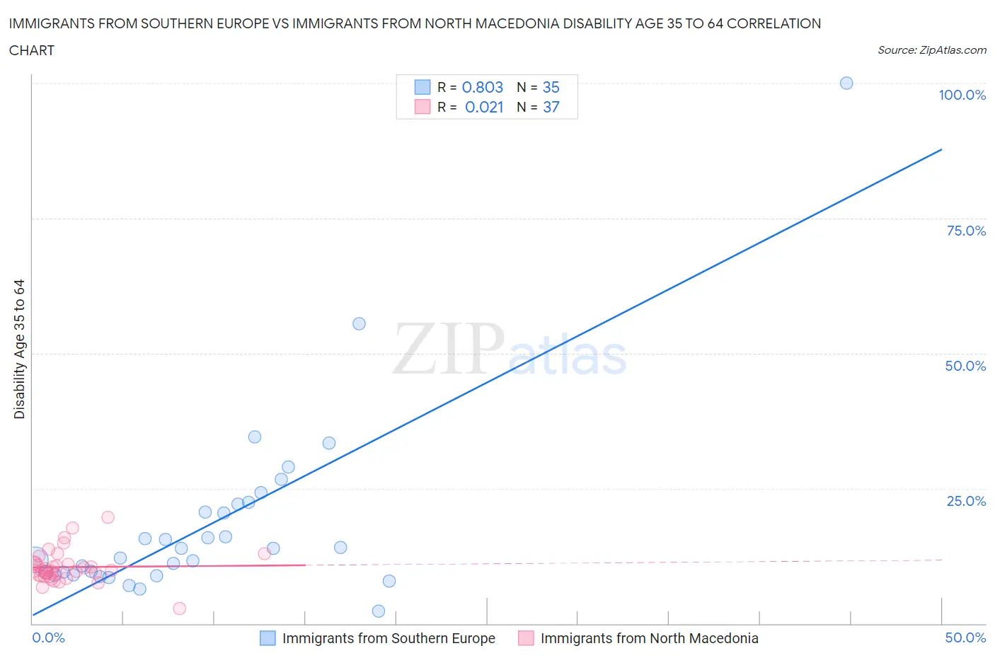 Immigrants from Southern Europe vs Immigrants from North Macedonia Disability Age 35 to 64