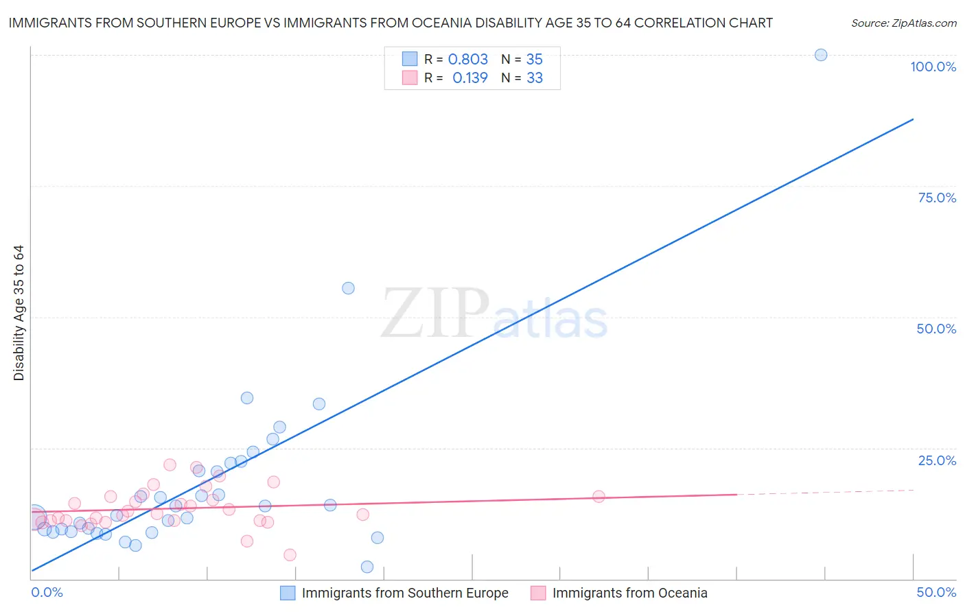Immigrants from Southern Europe vs Immigrants from Oceania Disability Age 35 to 64
