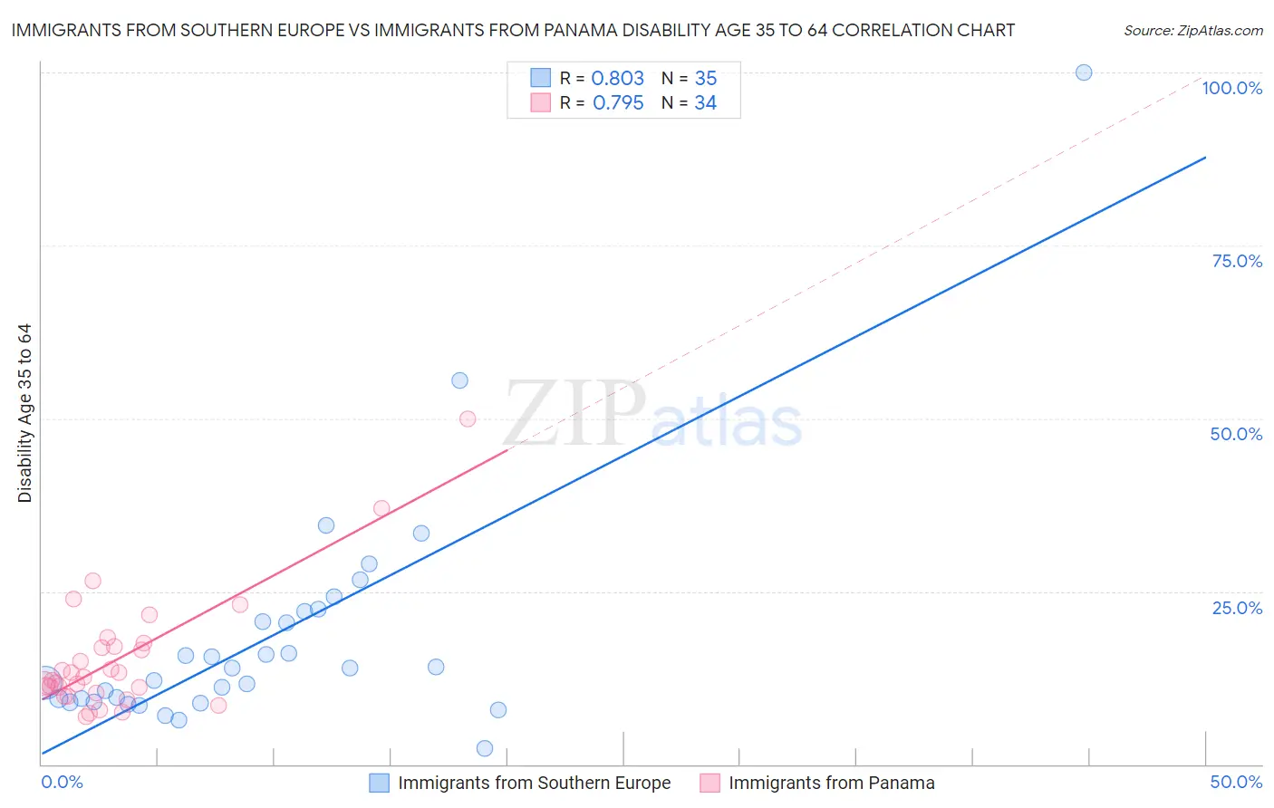 Immigrants from Southern Europe vs Immigrants from Panama Disability Age 35 to 64