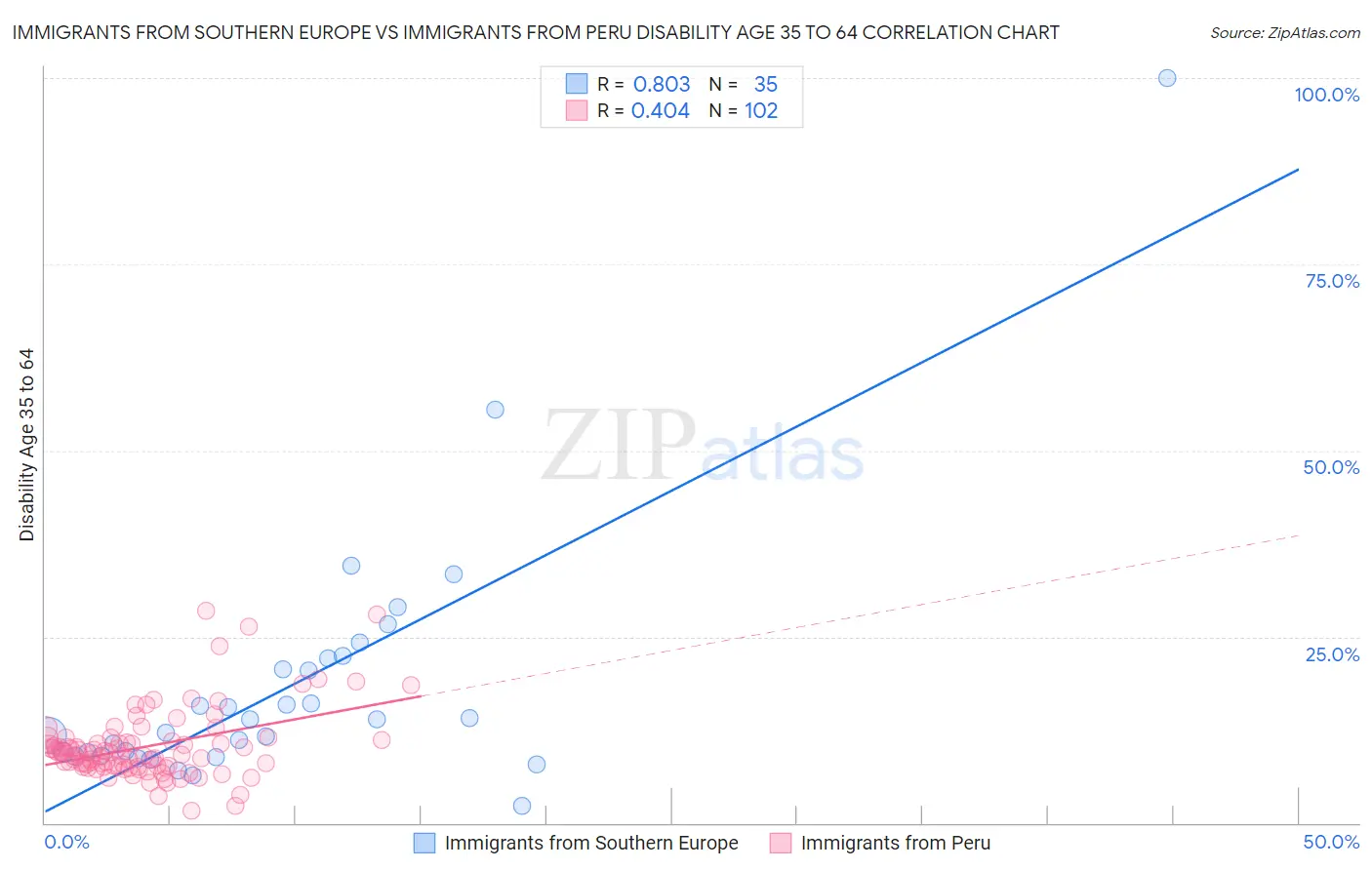 Immigrants from Southern Europe vs Immigrants from Peru Disability Age 35 to 64