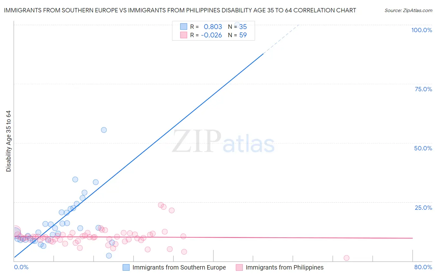 Immigrants from Southern Europe vs Immigrants from Philippines Disability Age 35 to 64