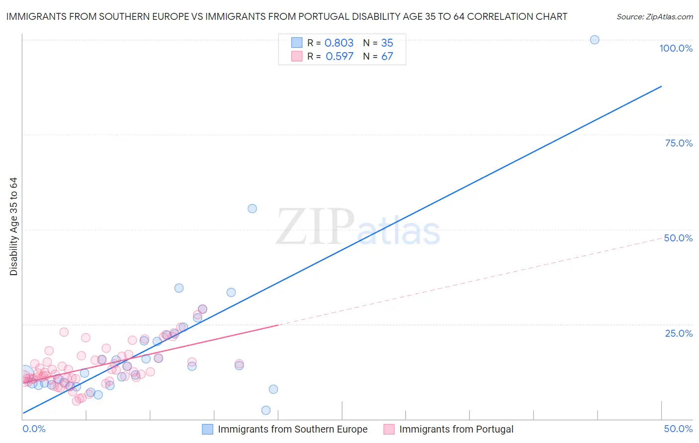 Immigrants from Southern Europe vs Immigrants from Portugal Disability Age 35 to 64