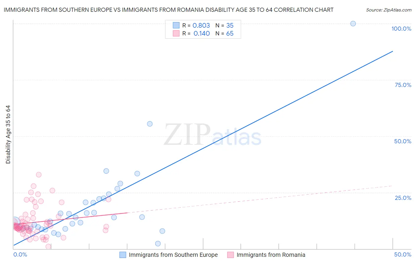 Immigrants from Southern Europe vs Immigrants from Romania Disability Age 35 to 64