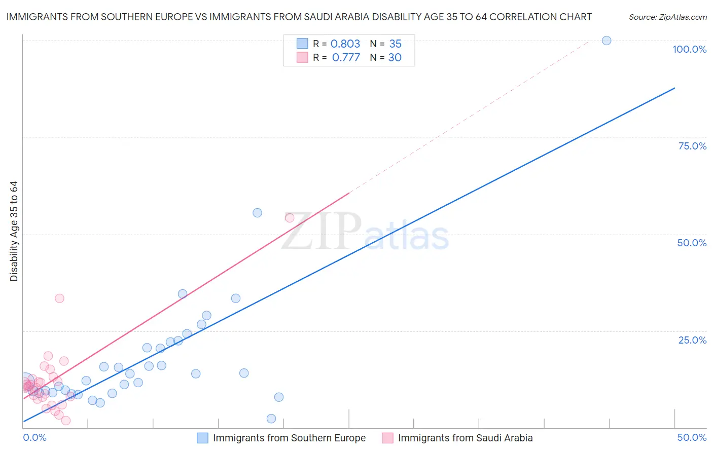 Immigrants from Southern Europe vs Immigrants from Saudi Arabia Disability Age 35 to 64