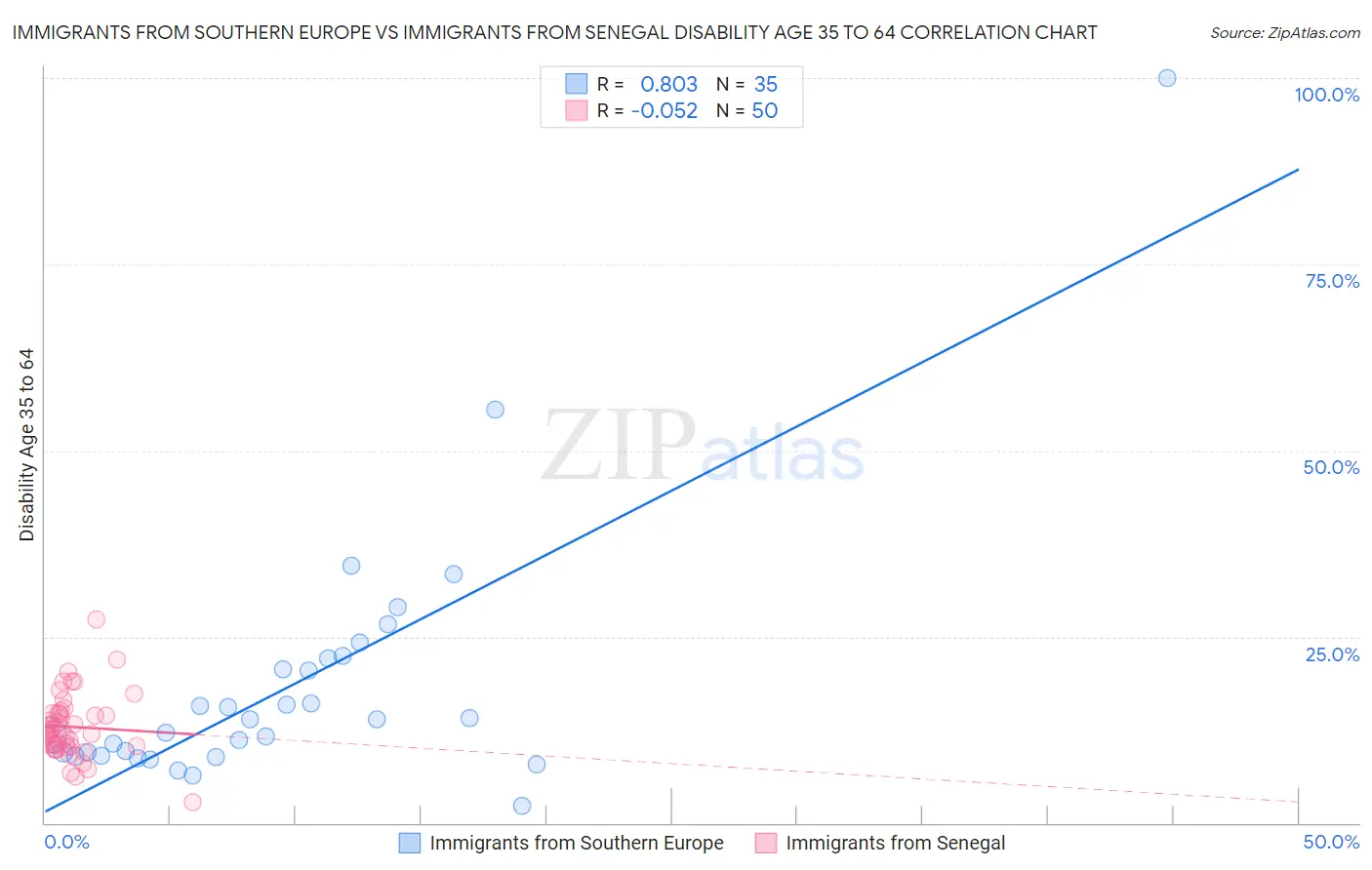 Immigrants from Southern Europe vs Immigrants from Senegal Disability Age 35 to 64