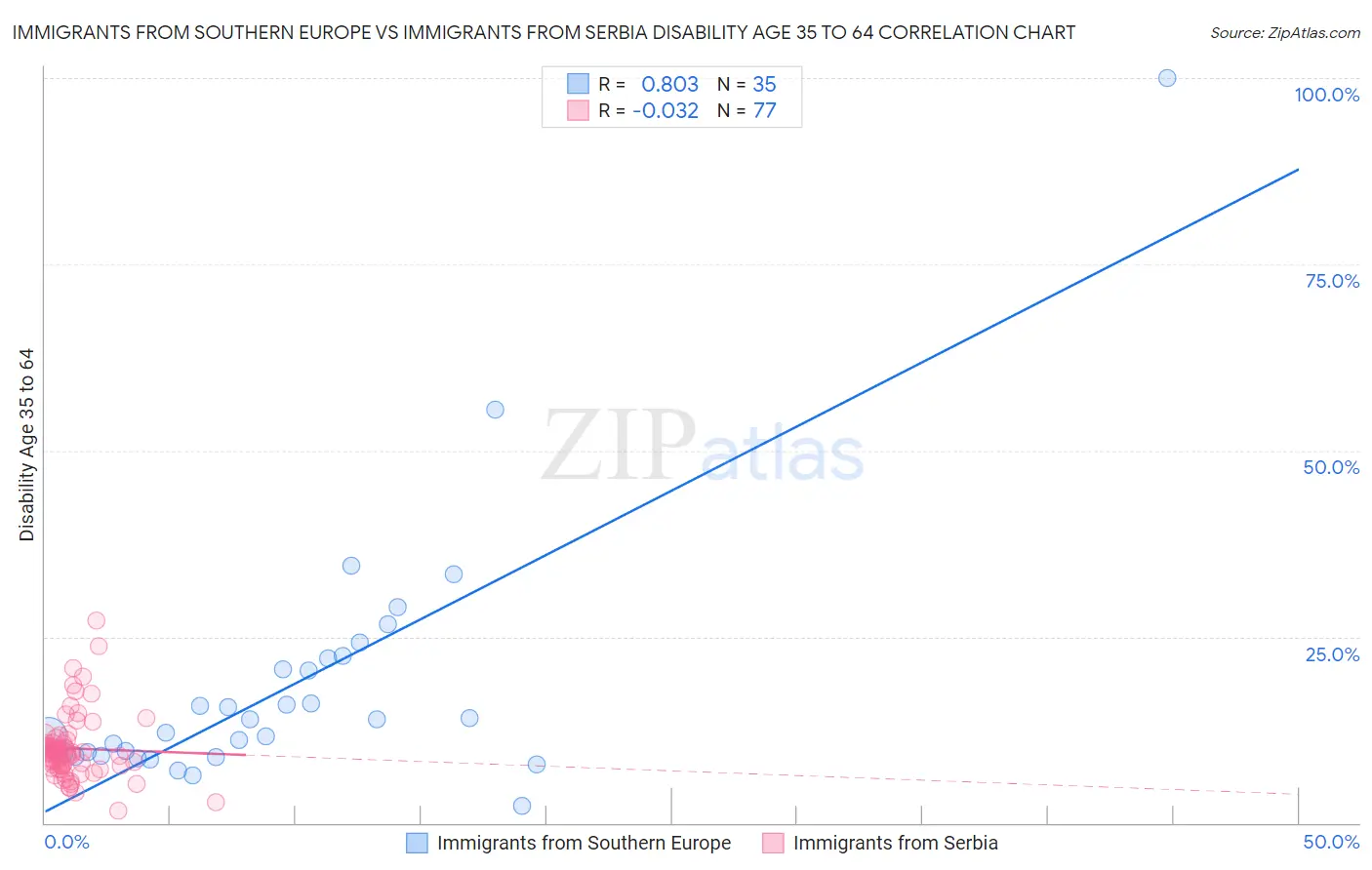 Immigrants from Southern Europe vs Immigrants from Serbia Disability Age 35 to 64