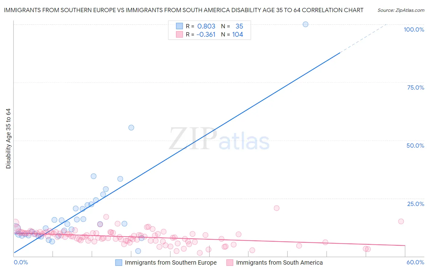 Immigrants from Southern Europe vs Immigrants from South America Disability Age 35 to 64