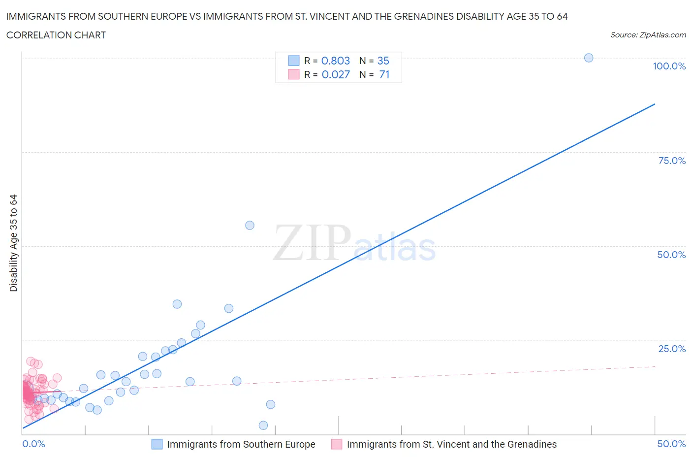 Immigrants from Southern Europe vs Immigrants from St. Vincent and the Grenadines Disability Age 35 to 64
