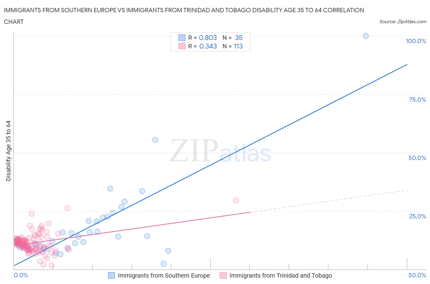 Immigrants from Southern Europe vs Immigrants from Trinidad and Tobago Disability Age 35 to 64
