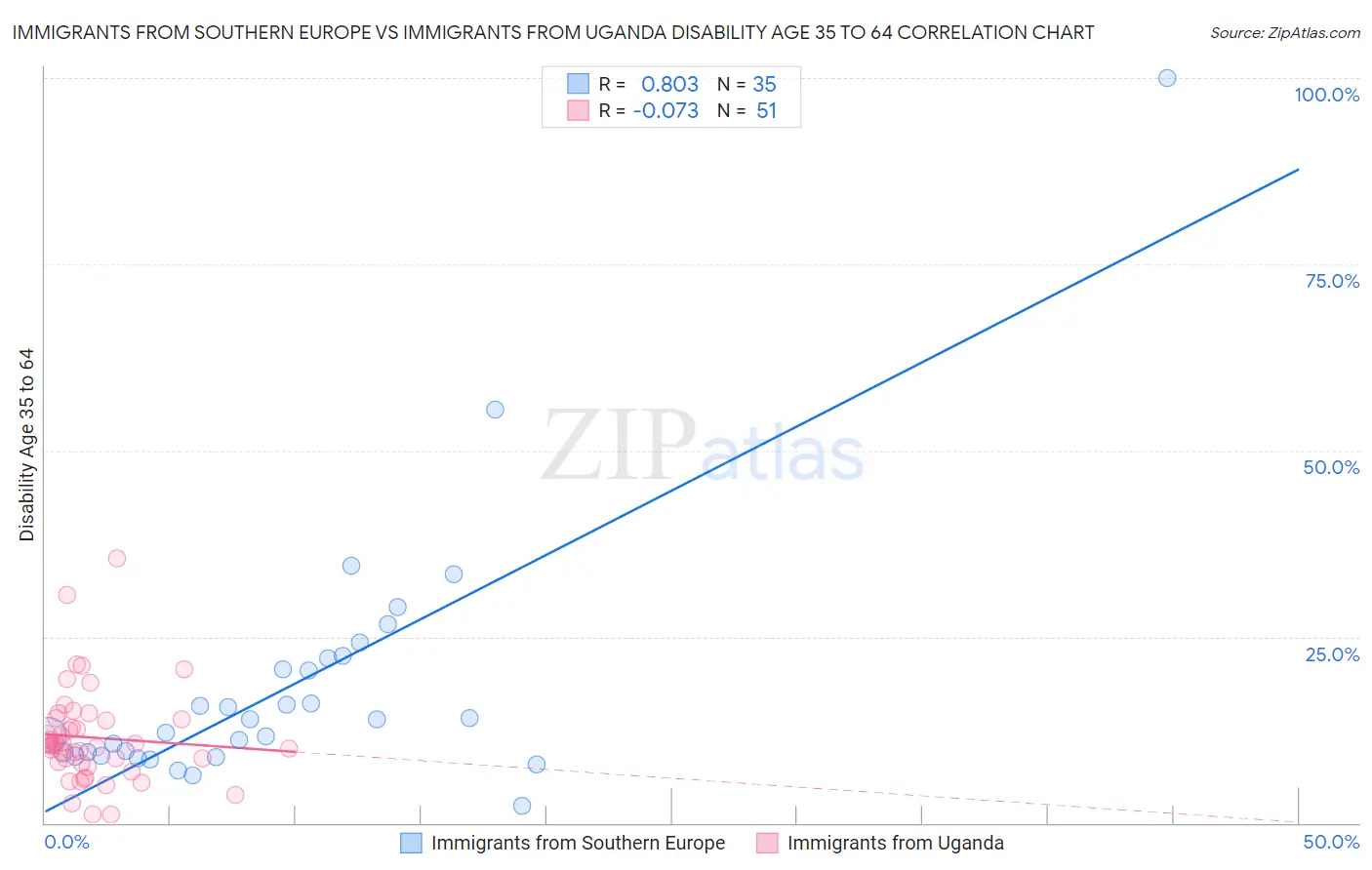 Immigrants from Southern Europe vs Immigrants from Uganda Disability Age 35 to 64