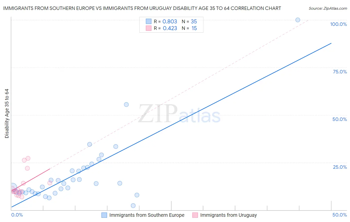 Immigrants from Southern Europe vs Immigrants from Uruguay Disability Age 35 to 64