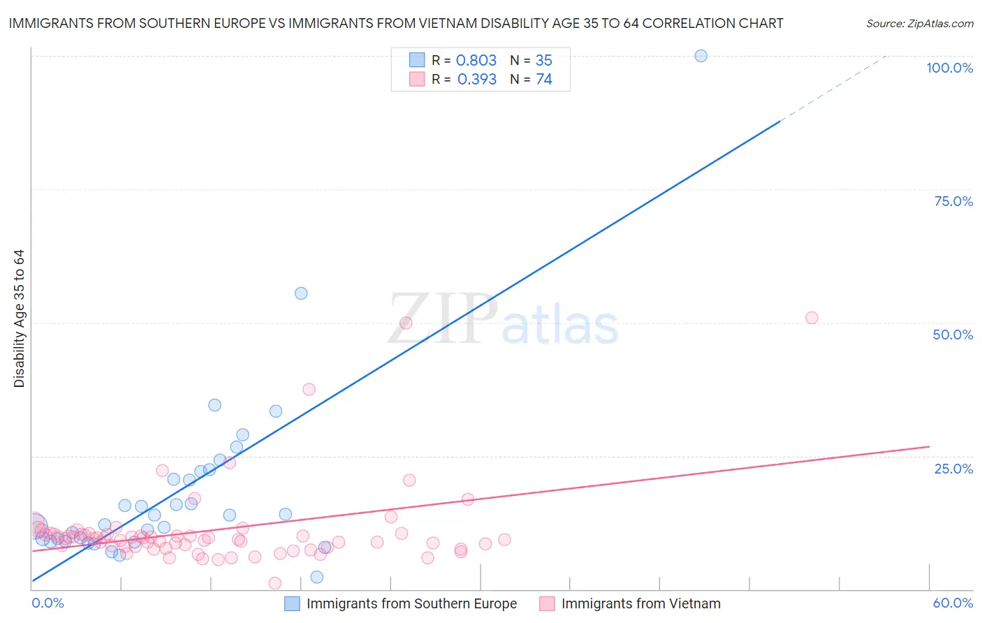 Immigrants from Southern Europe vs Immigrants from Vietnam Disability Age 35 to 64