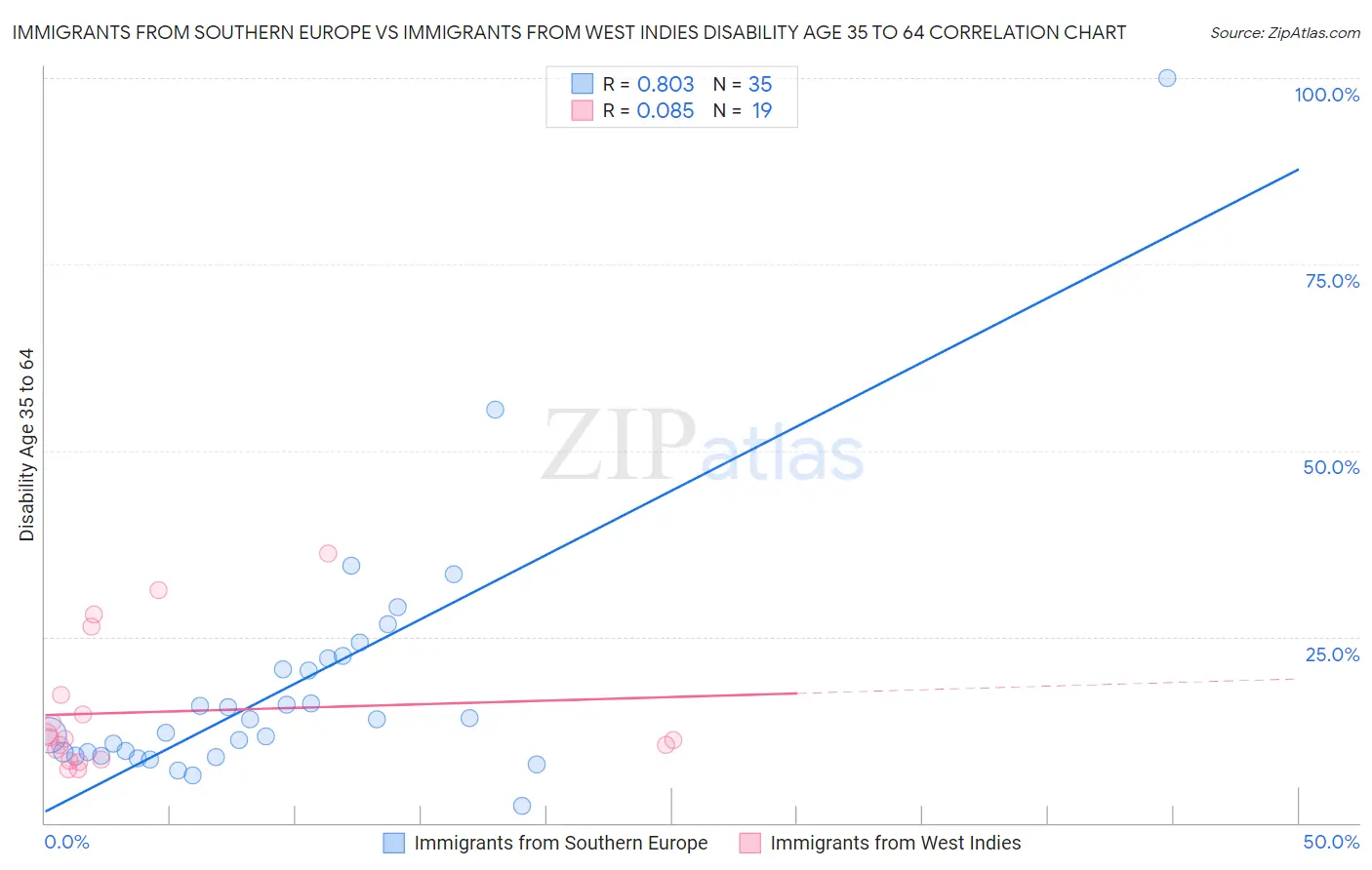 Immigrants from Southern Europe vs Immigrants from West Indies Disability Age 35 to 64