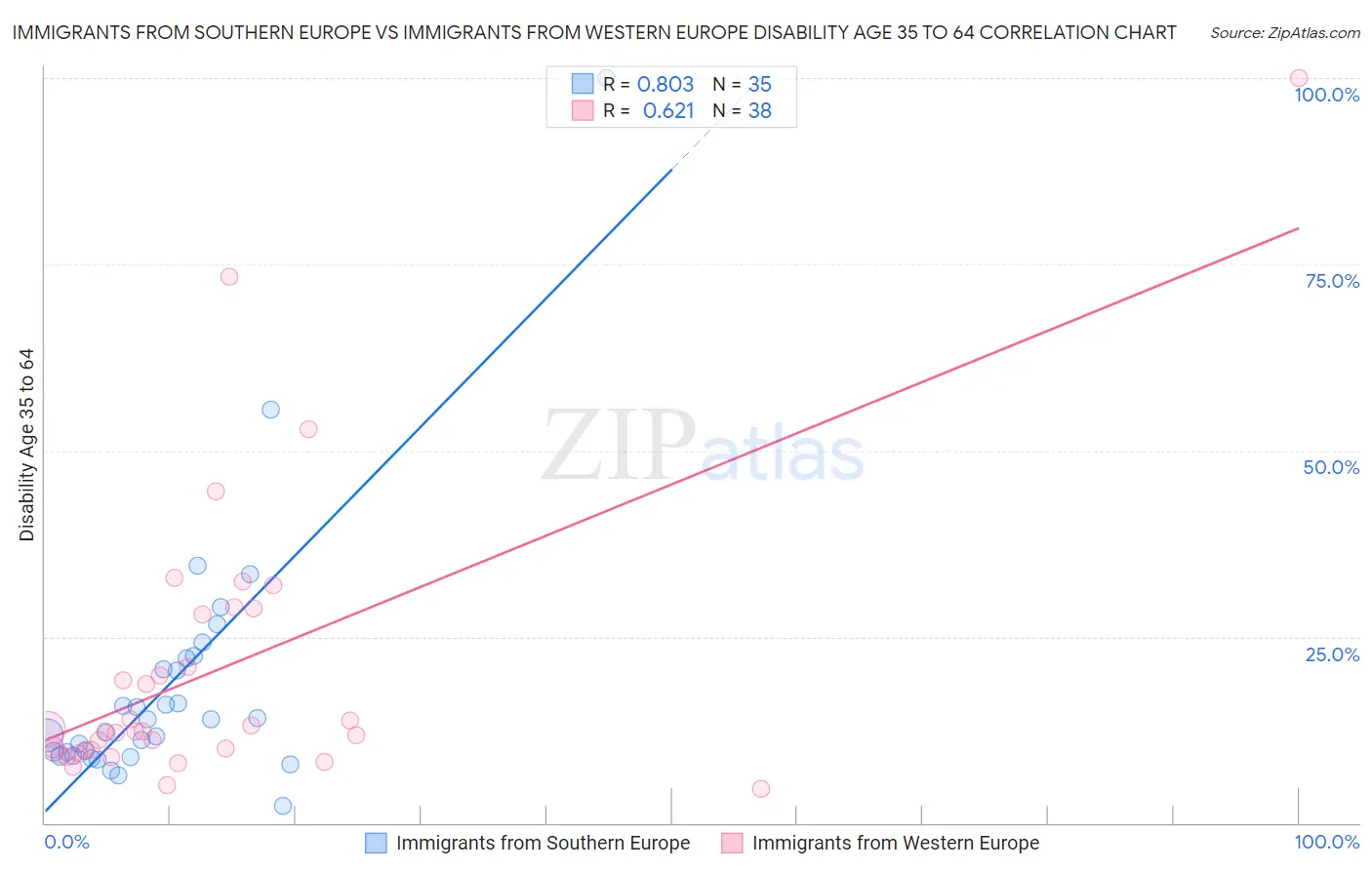 Immigrants from Southern Europe vs Immigrants from Western Europe Disability Age 35 to 64