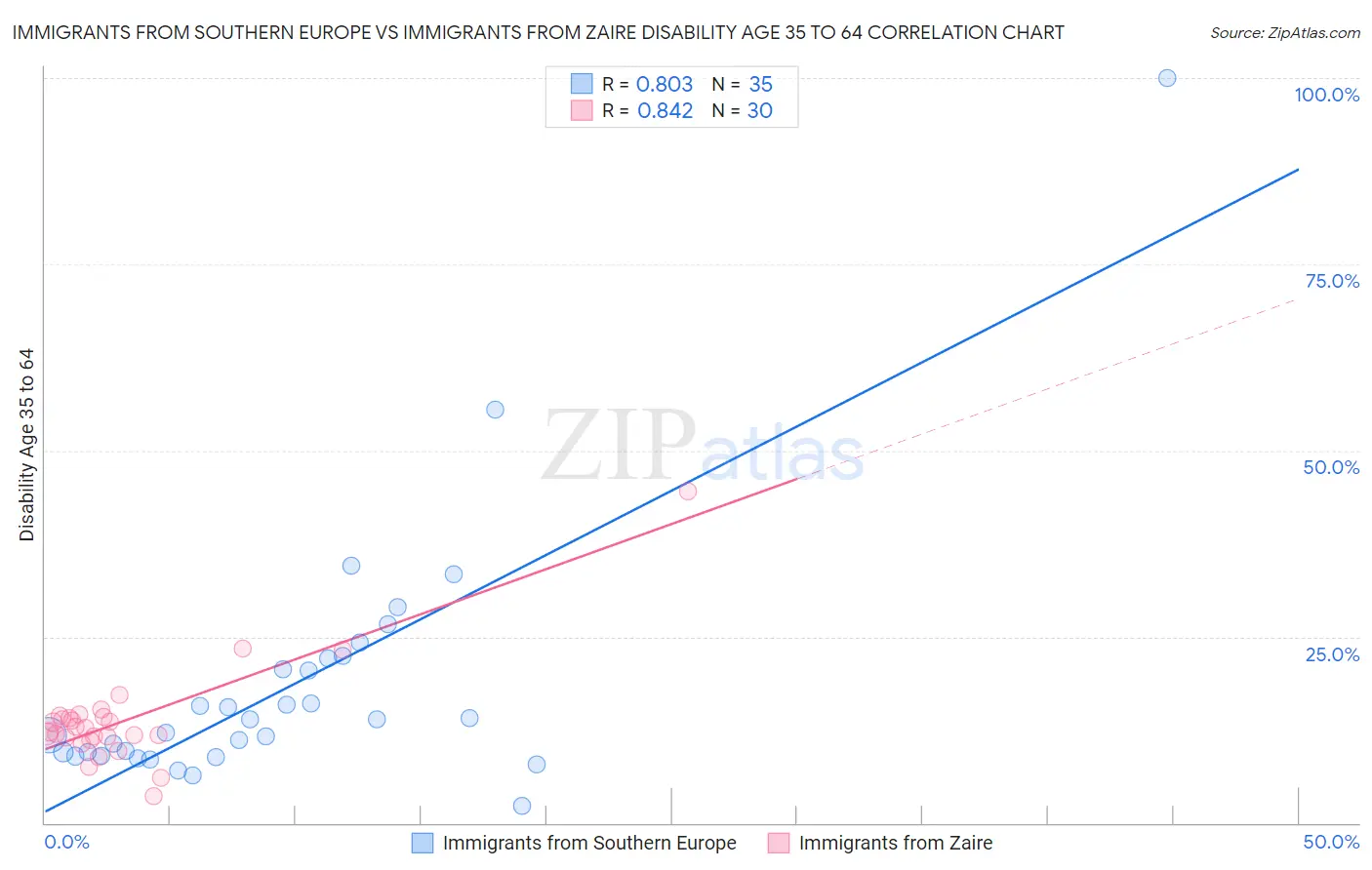 Immigrants from Southern Europe vs Immigrants from Zaire Disability Age 35 to 64
