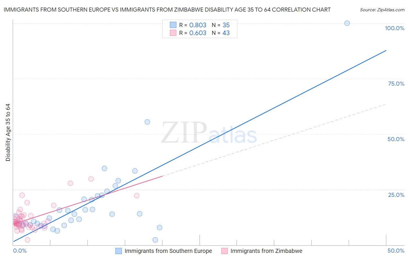 Immigrants from Southern Europe vs Immigrants from Zimbabwe Disability Age 35 to 64