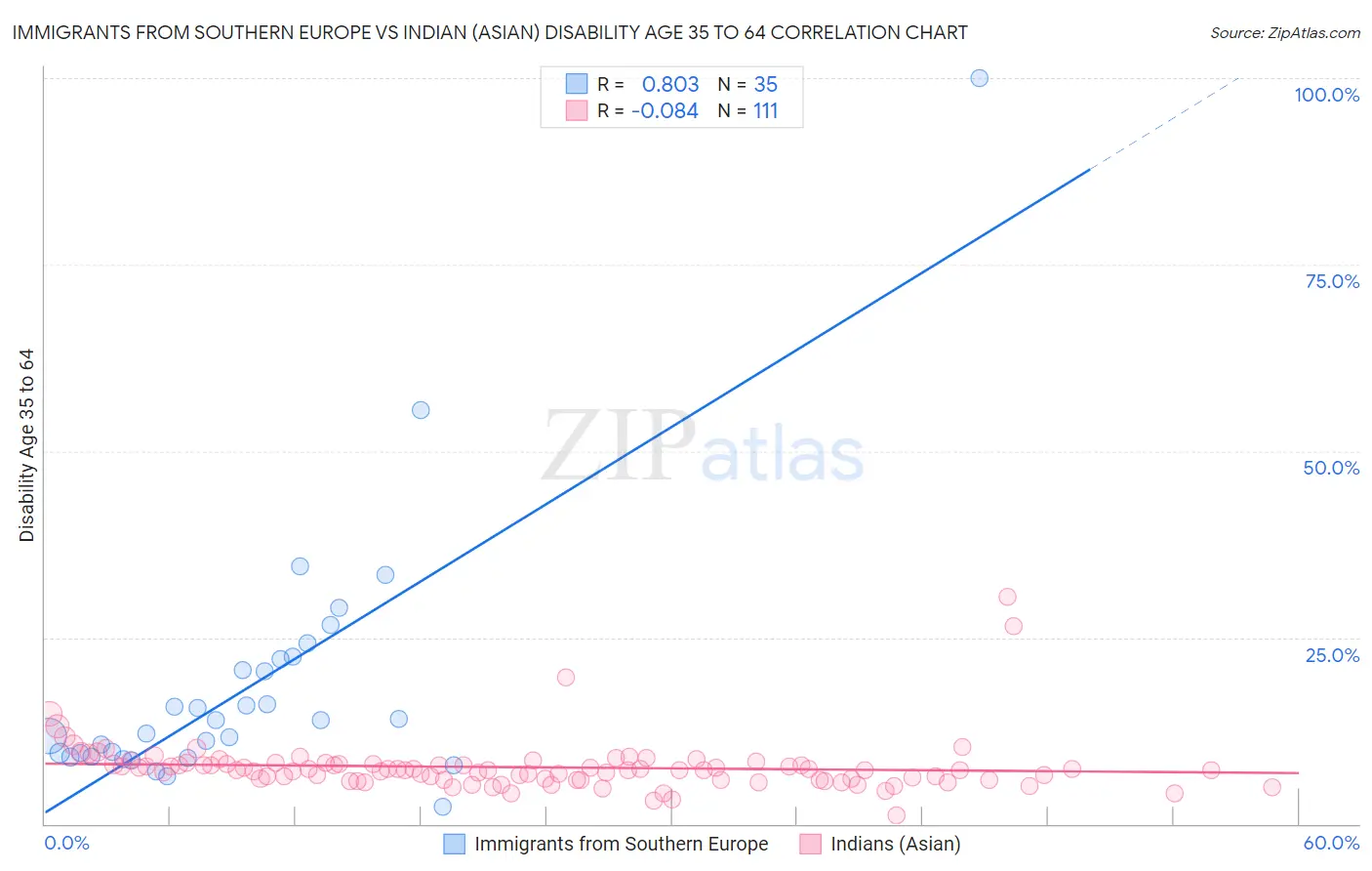 Immigrants from Southern Europe vs Indian (Asian) Disability Age 35 to 64