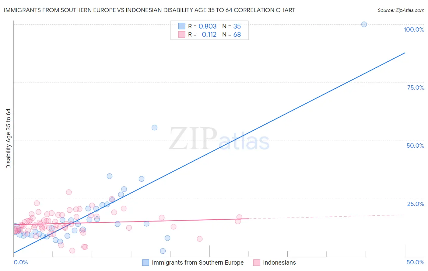 Immigrants from Southern Europe vs Indonesian Disability Age 35 to 64