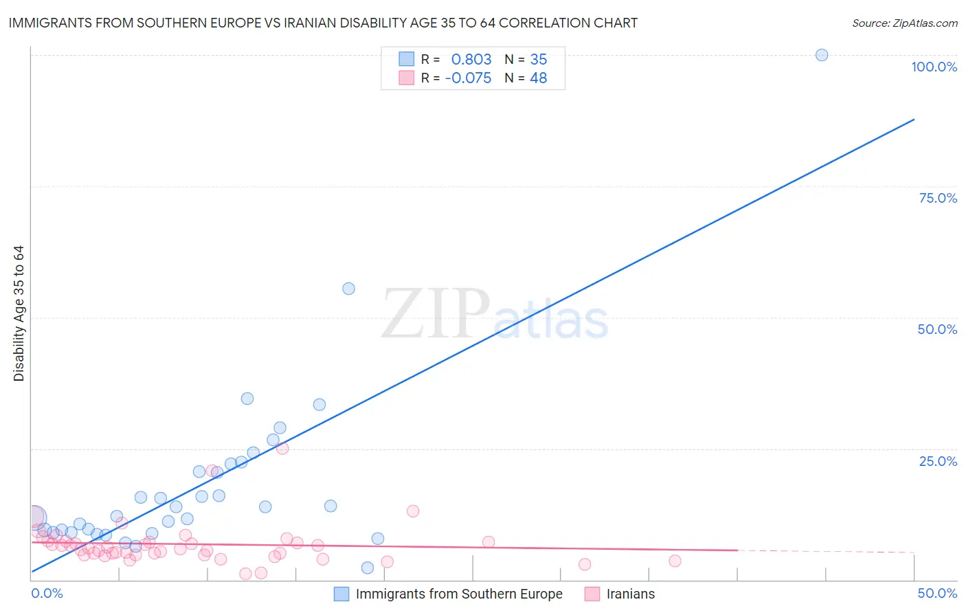 Immigrants from Southern Europe vs Iranian Disability Age 35 to 64