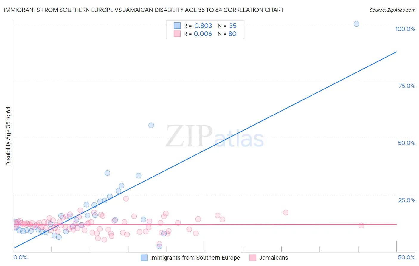Immigrants from Southern Europe vs Jamaican Disability Age 35 to 64