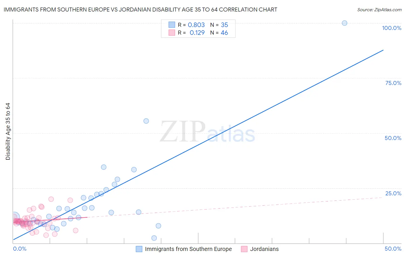 Immigrants from Southern Europe vs Jordanian Disability Age 35 to 64