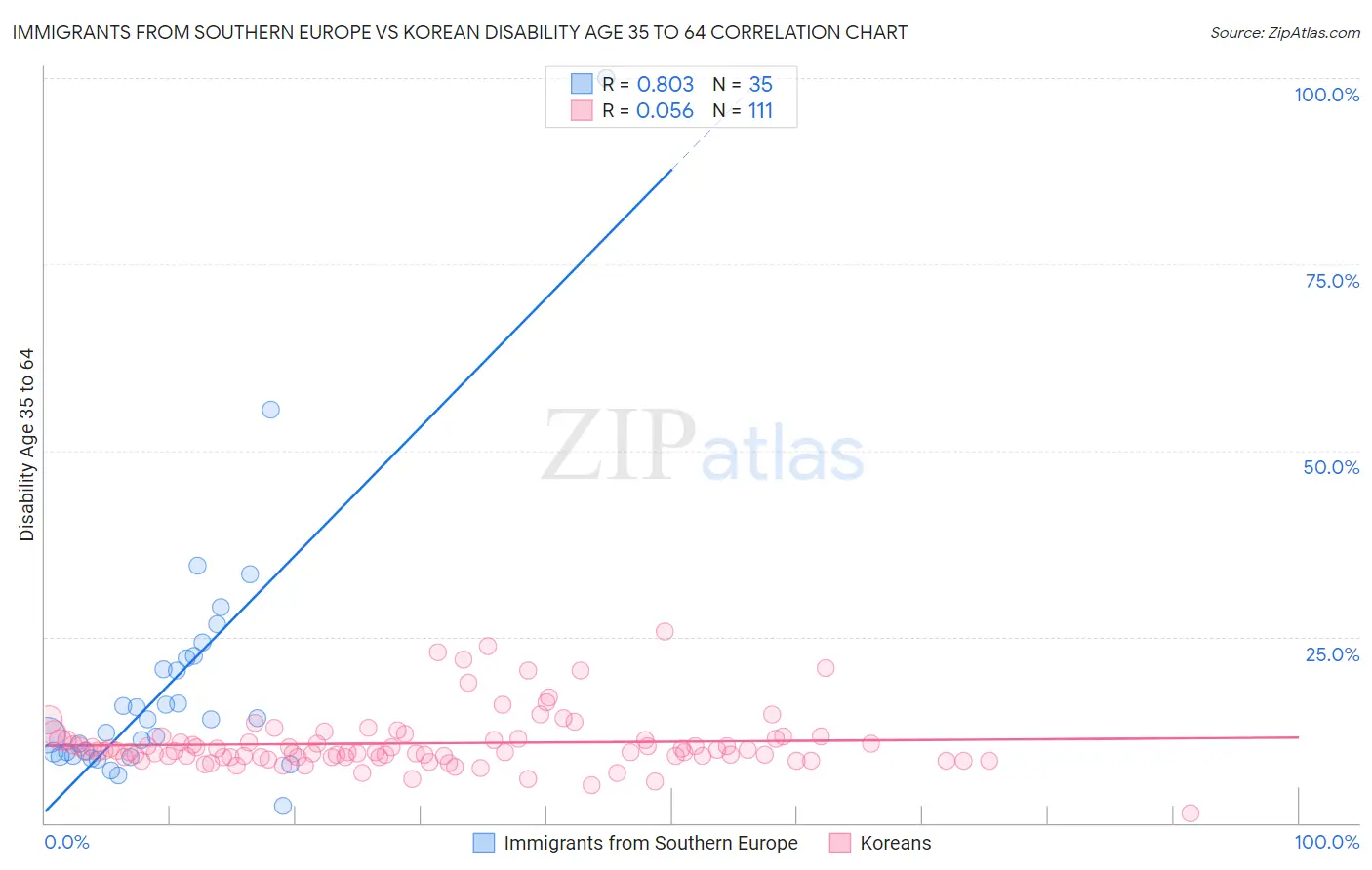 Immigrants from Southern Europe vs Korean Disability Age 35 to 64