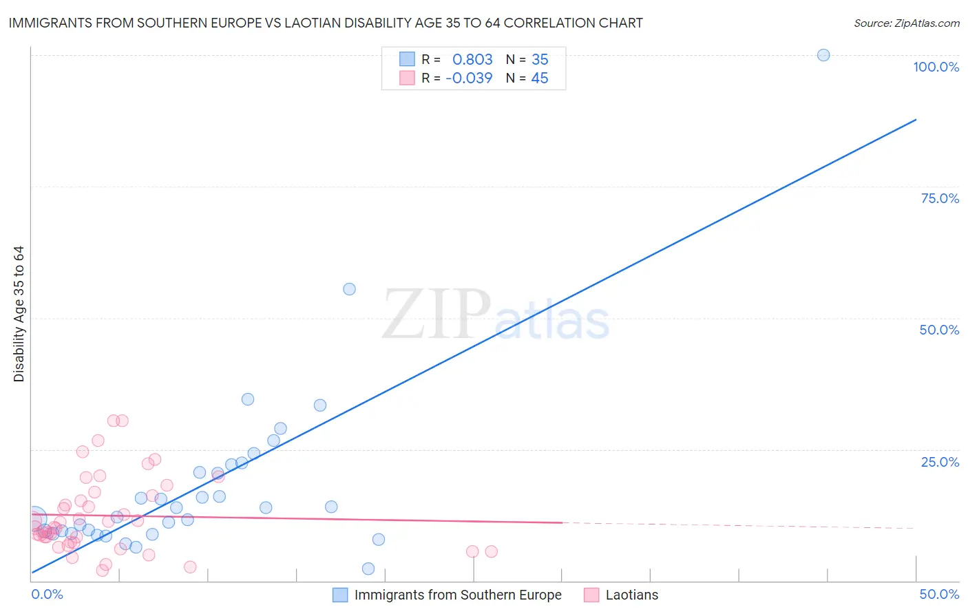 Immigrants from Southern Europe vs Laotian Disability Age 35 to 64