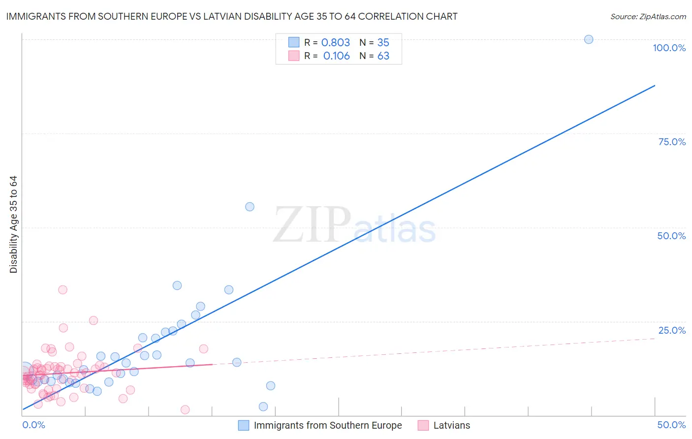 Immigrants from Southern Europe vs Latvian Disability Age 35 to 64