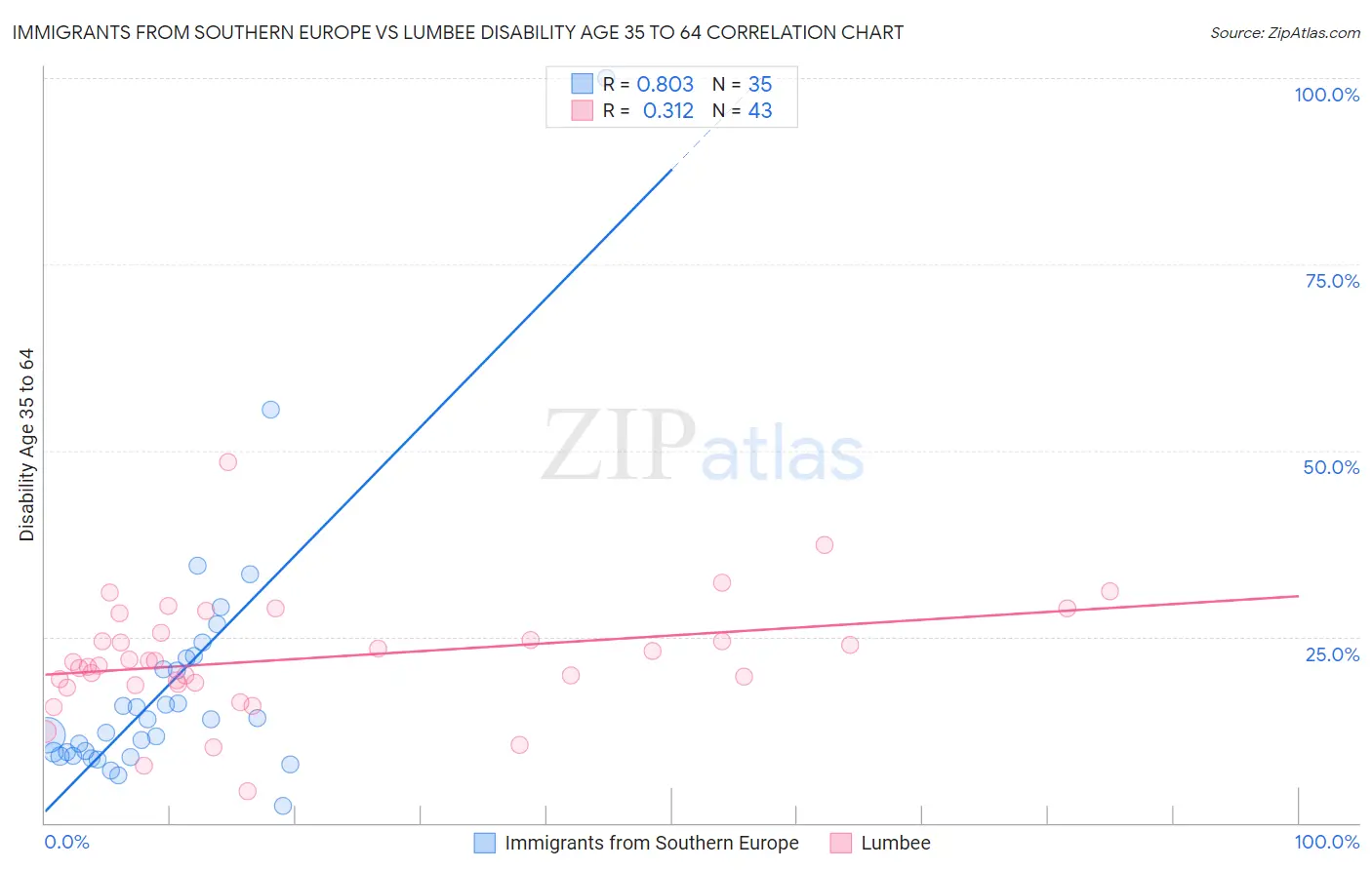 Immigrants from Southern Europe vs Lumbee Disability Age 35 to 64