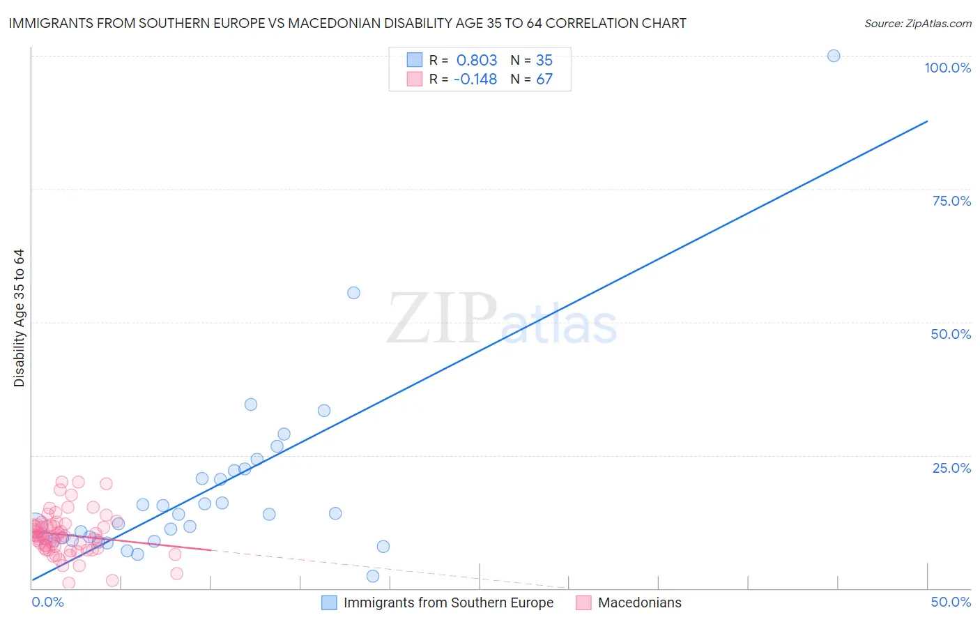 Immigrants from Southern Europe vs Macedonian Disability Age 35 to 64