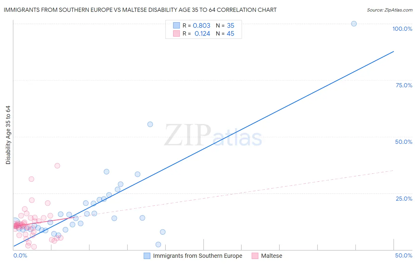 Immigrants from Southern Europe vs Maltese Disability Age 35 to 64