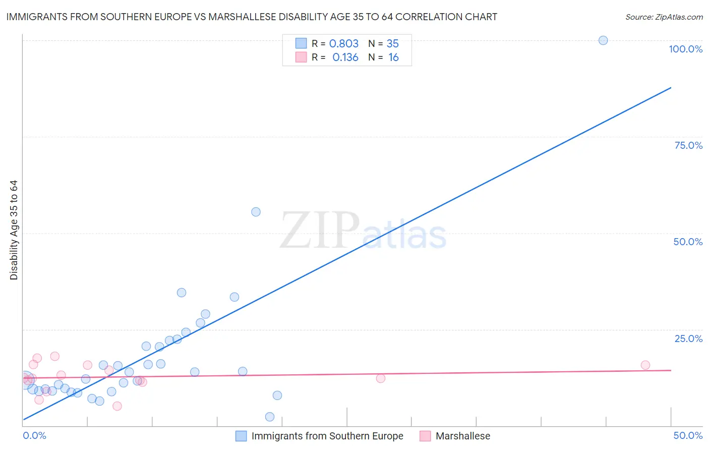 Immigrants from Southern Europe vs Marshallese Disability Age 35 to 64