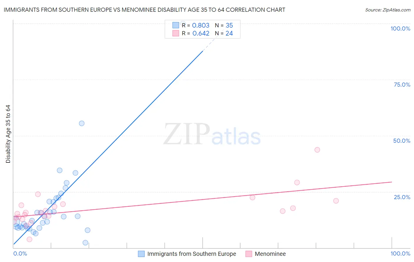 Immigrants from Southern Europe vs Menominee Disability Age 35 to 64