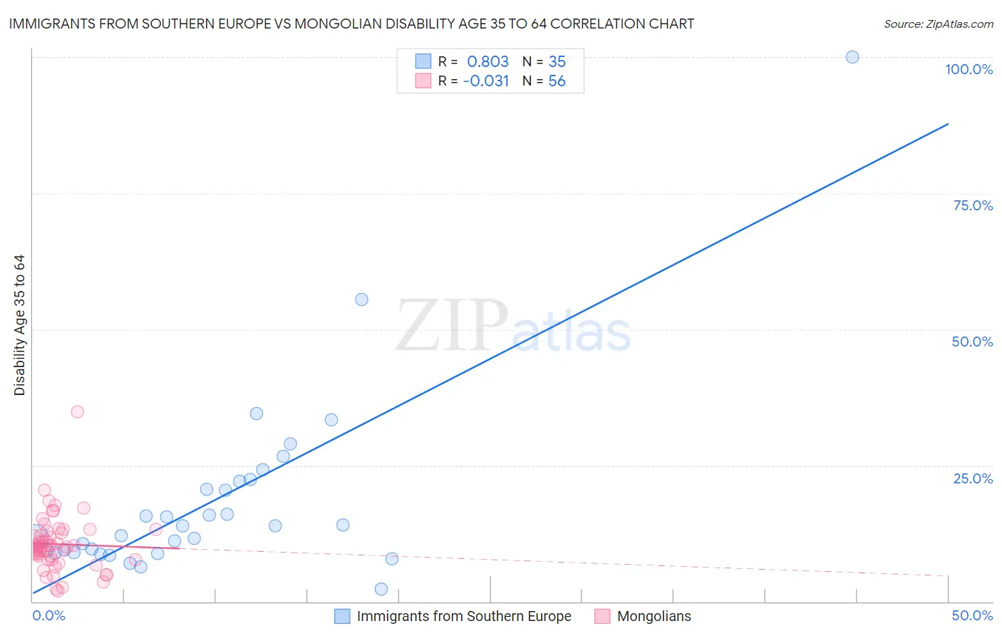 Immigrants from Southern Europe vs Mongolian Disability Age 35 to 64