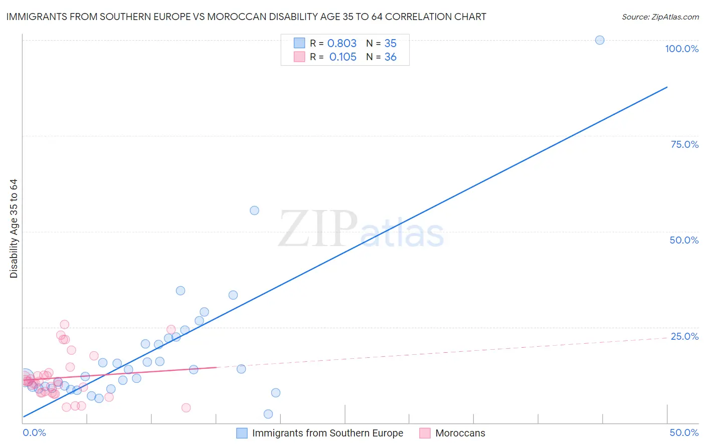 Immigrants from Southern Europe vs Moroccan Disability Age 35 to 64