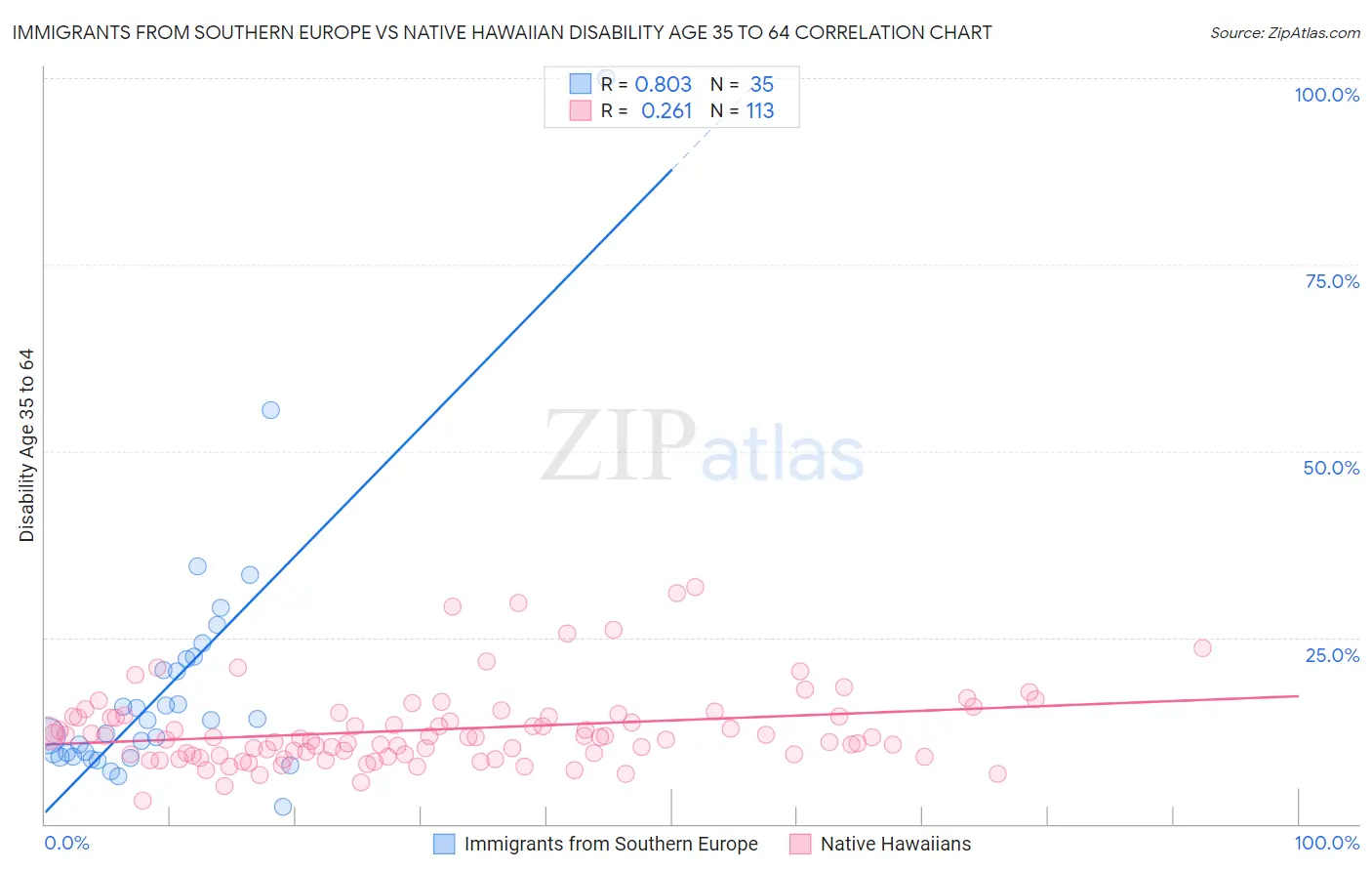 Immigrants from Southern Europe vs Native Hawaiian Disability Age 35 to 64