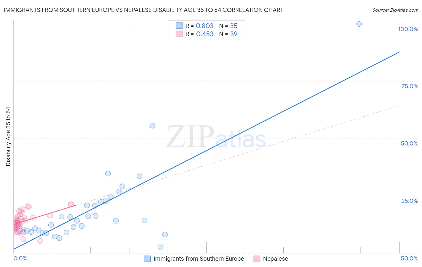 Immigrants from Southern Europe vs Nepalese Disability Age 35 to 64