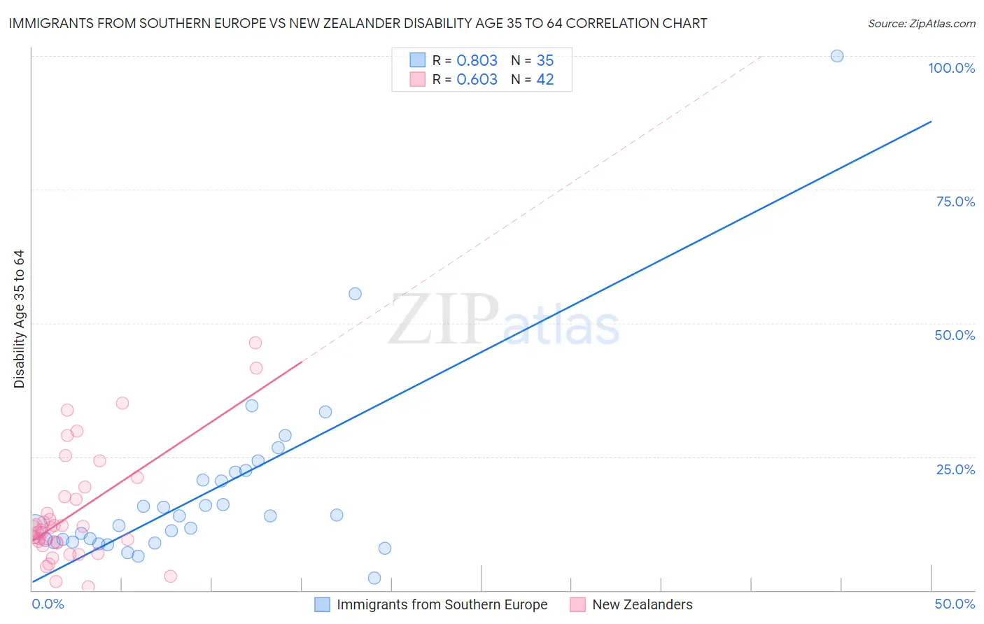 Immigrants from Southern Europe vs New Zealander Disability Age 35 to 64