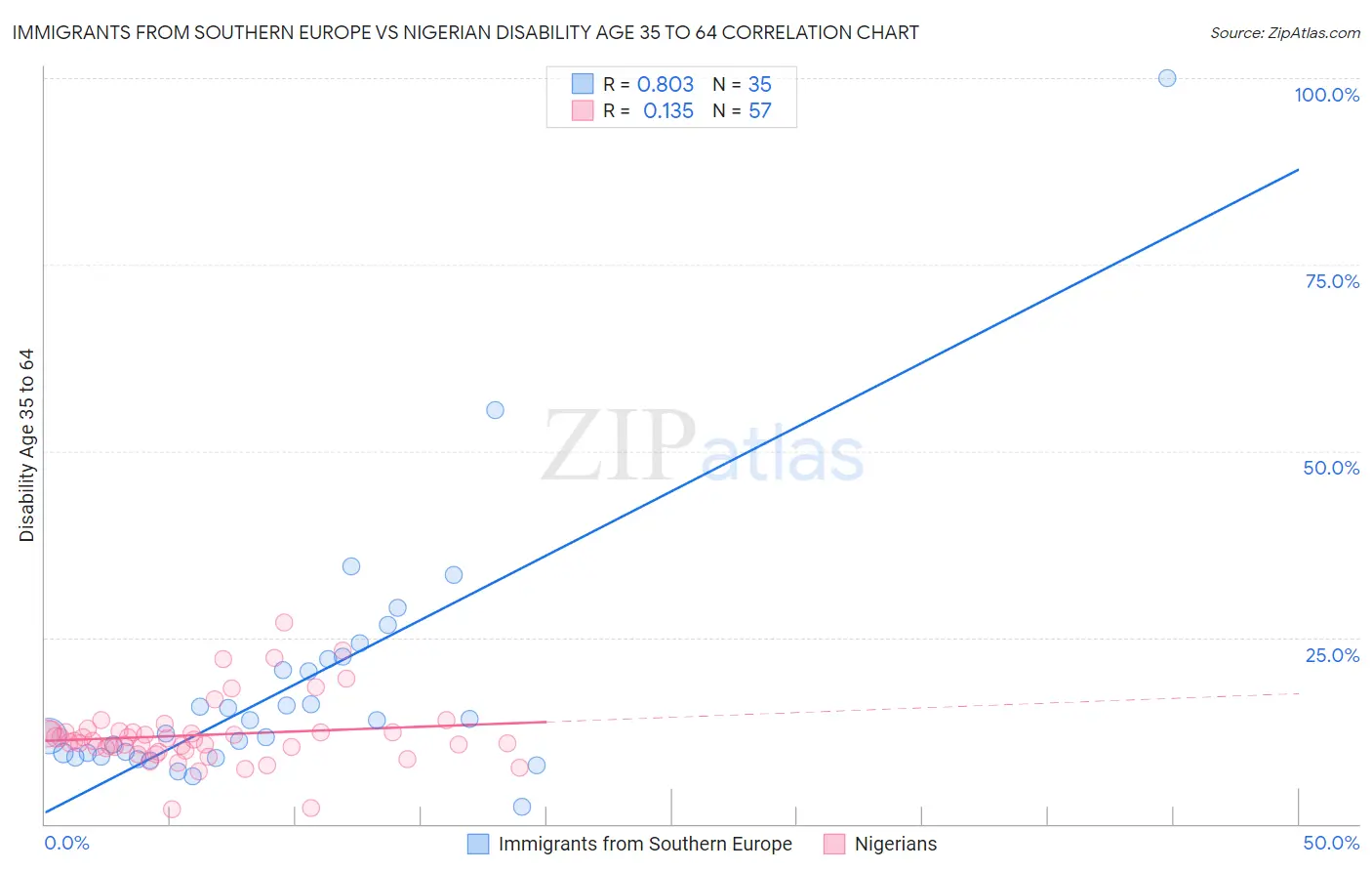 Immigrants from Southern Europe vs Nigerian Disability Age 35 to 64