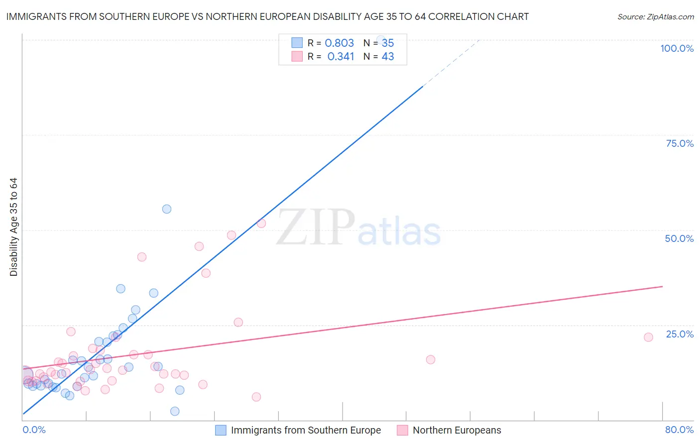 Immigrants from Southern Europe vs Northern European Disability Age 35 to 64