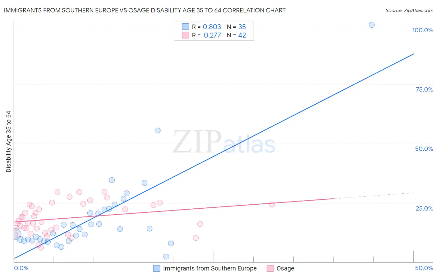 Immigrants from Southern Europe vs Osage Disability Age 35 to 64
