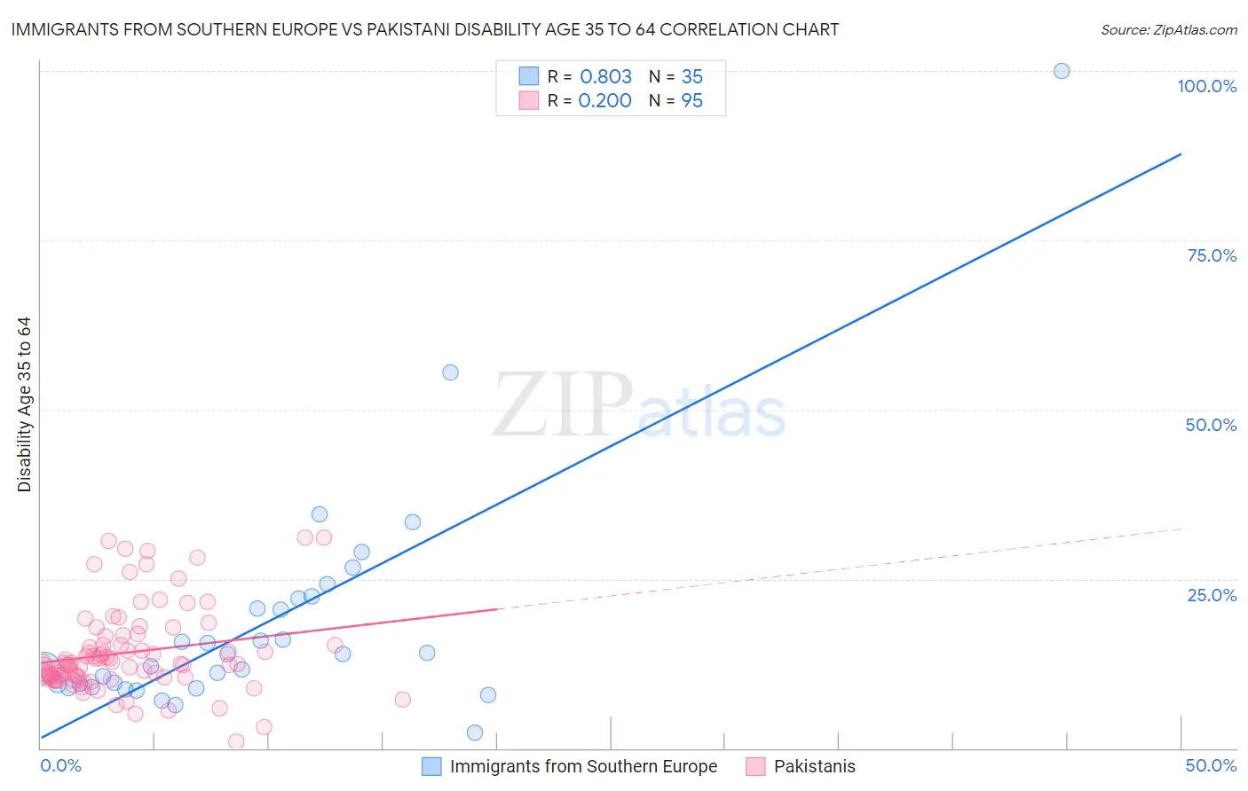 Immigrants from Southern Europe vs Pakistani Disability Age 35 to 64