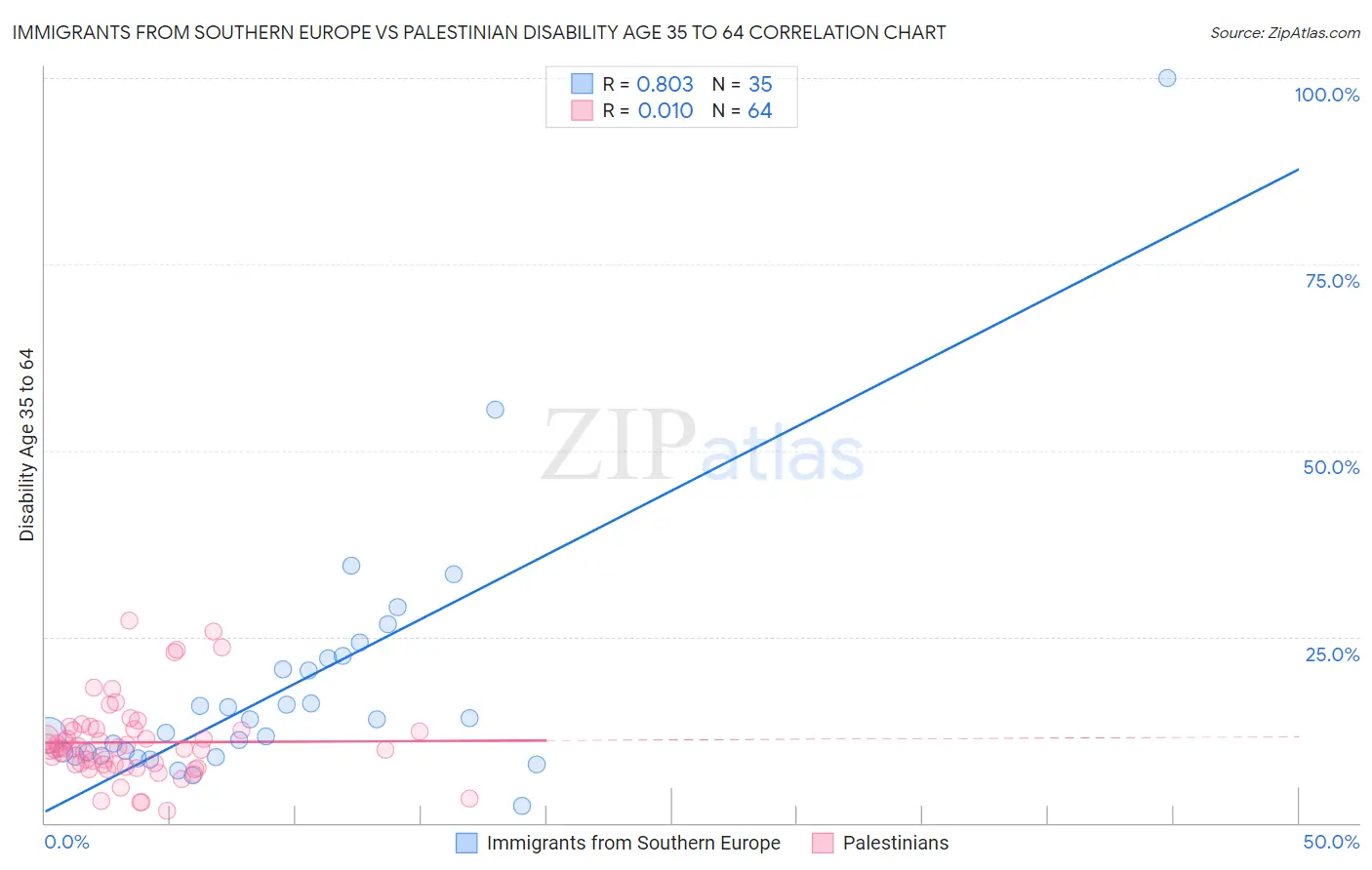 Immigrants from Southern Europe vs Palestinian Disability Age 35 to 64