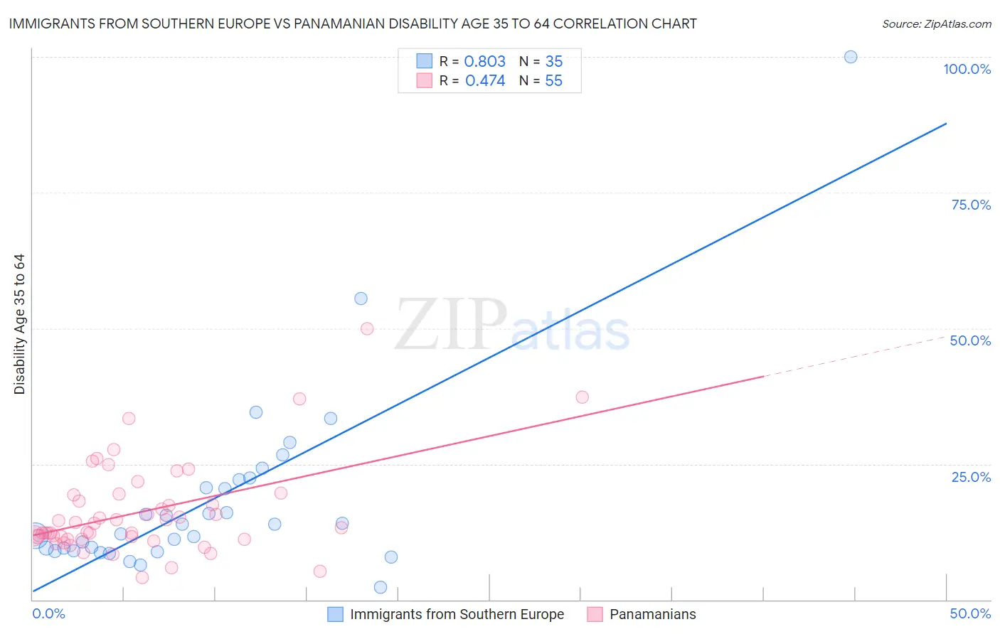 Immigrants from Southern Europe vs Panamanian Disability Age 35 to 64