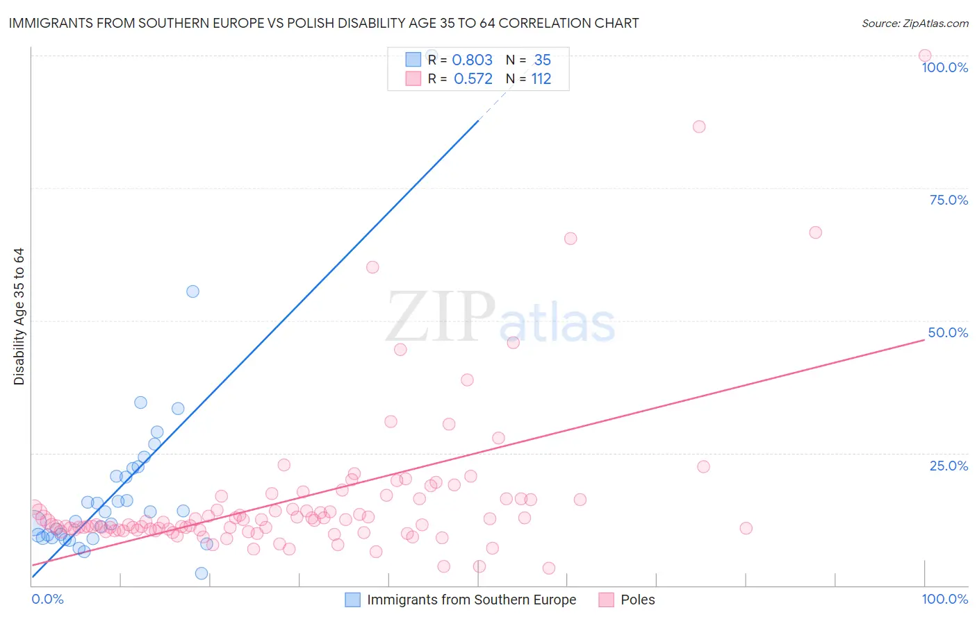 Immigrants from Southern Europe vs Polish Disability Age 35 to 64